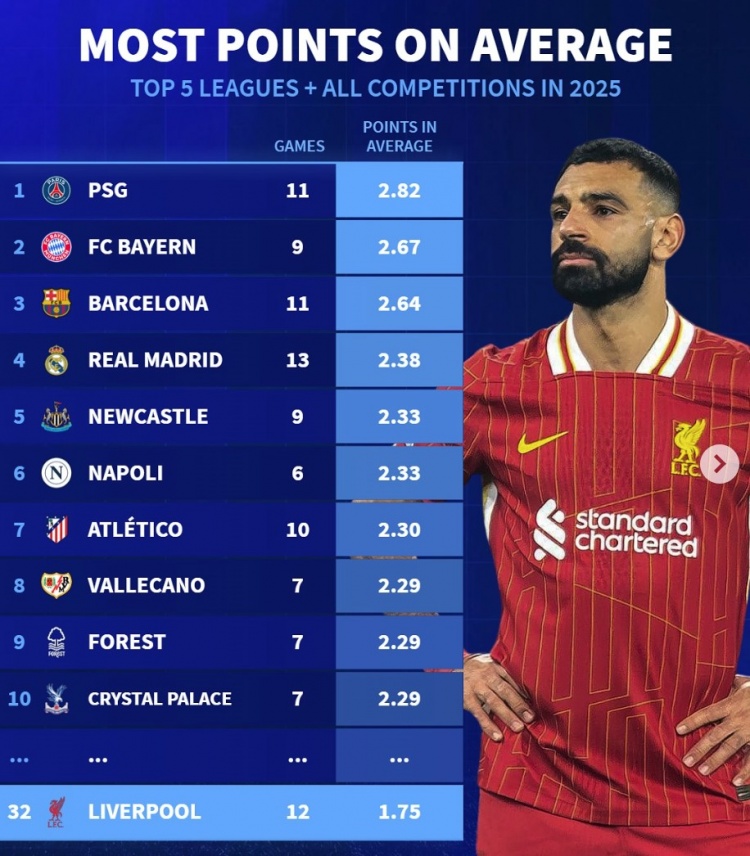  2025五大聯(lián)賽球隊(duì)場(chǎng)均拿分榜：巴黎+仁薩皇前四，利物浦第32