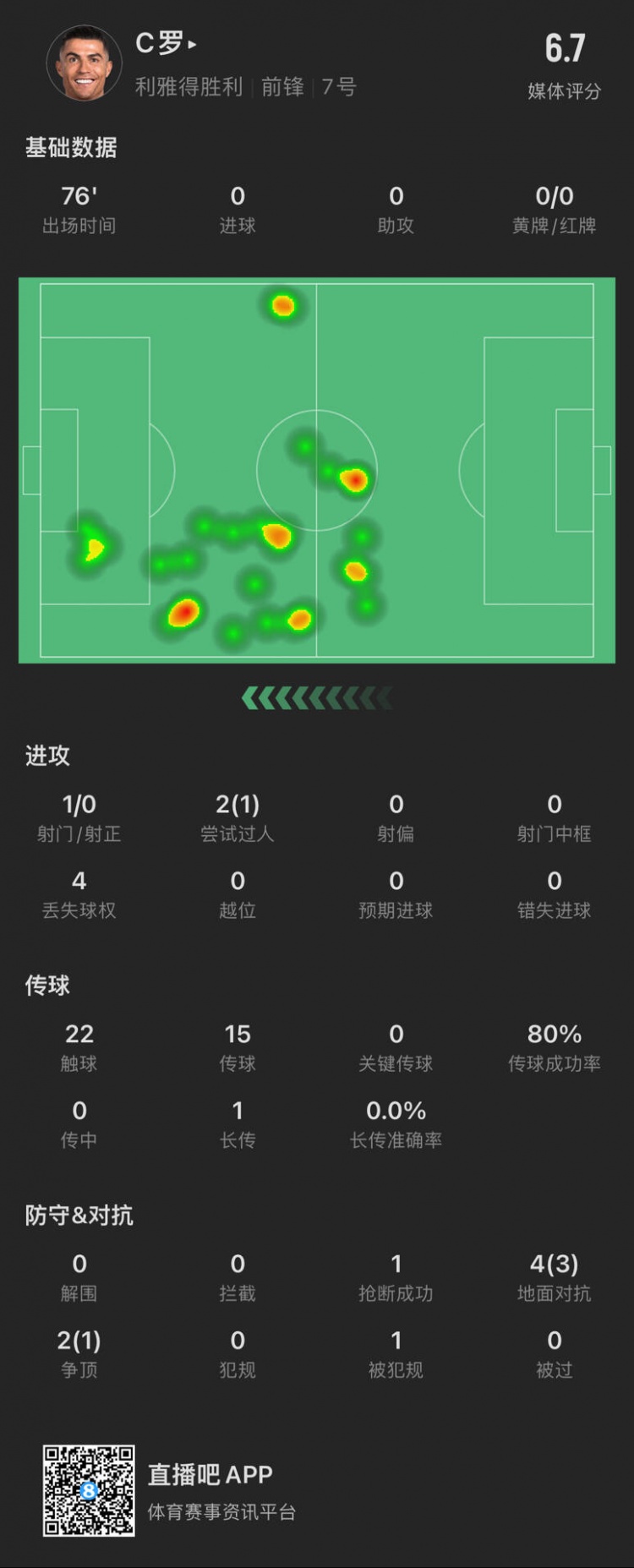  C羅本場數(shù)據(jù)：出場76分鐘射門1次，評分6.7