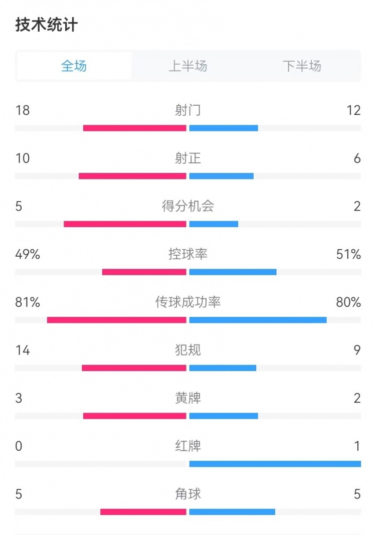  國民vs勝利全場(chǎng)數(shù)據(jù)：射門18-12、射正10-6、得分機(jī)會(huì)5-2