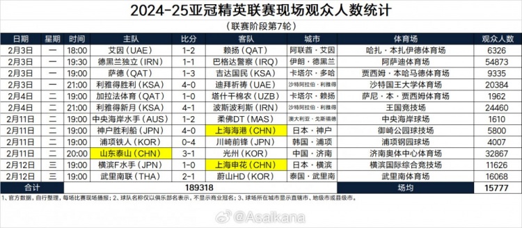  2024-25亞冠精英聯(lián)賽現(xiàn)場觀眾人數(shù)（聯(lián)賽階段第7輪） ???