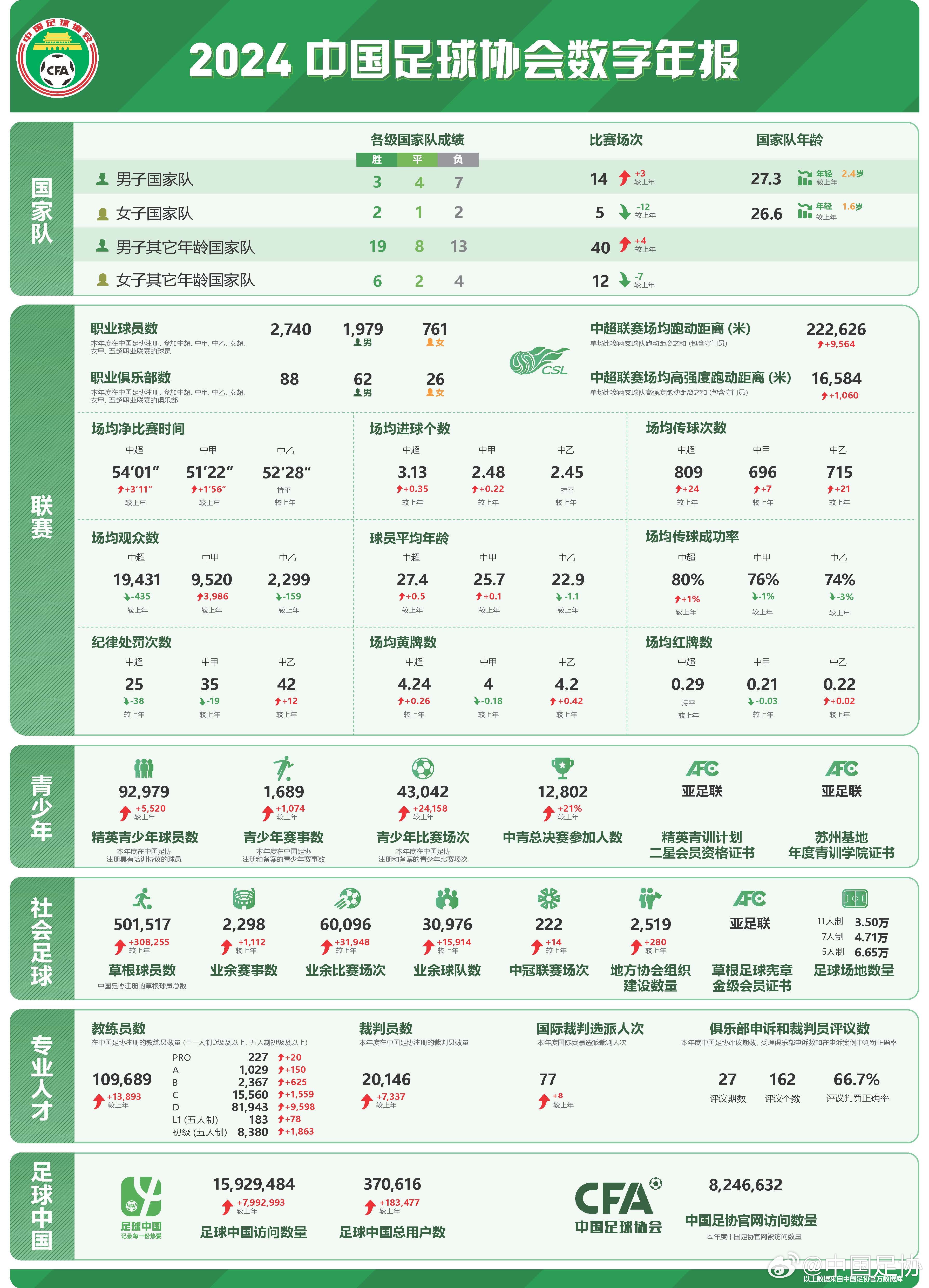  足協發(fā)布2024數字年報：男足職業(yè)球員1979人，精英青少年9.2萬