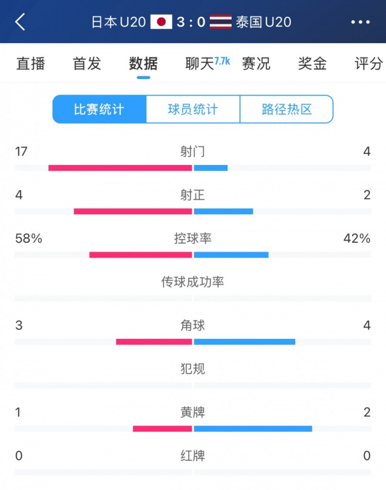  日本U20vs泰國U20全場數(shù)據(jù)：控球率58%-42%，射門數(shù)17-4