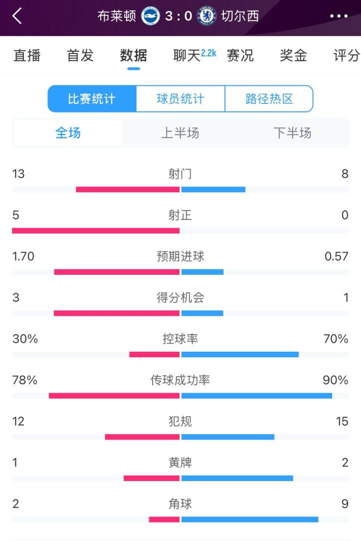  臉都不要了 切爾西全場0射正！布萊頓5射正 射門數(shù)13-8領(lǐng)先藍軍