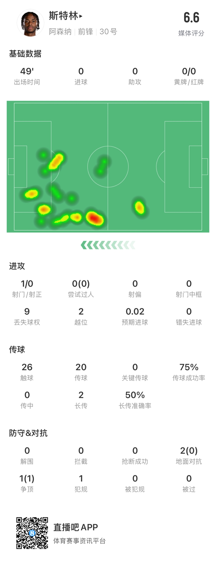  斯特林半場數(shù)據(jù)：9次丟失球權(quán)1次射門，2次越位，傳球成功率75%