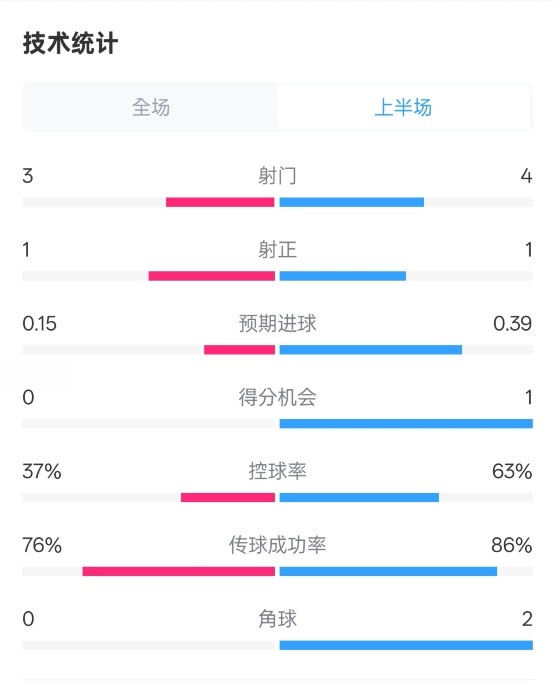  藍(lán)狐半場(chǎng)暫0-0阿森納數(shù)據(jù)：射門(mén)3-4，射正1-1，控球率37%-63%