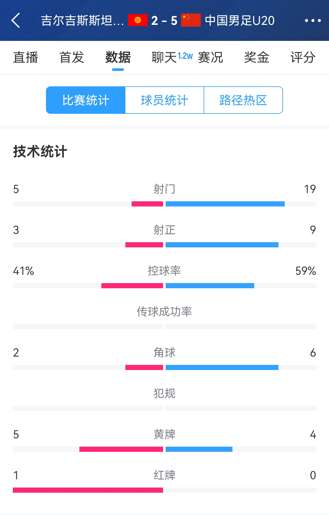  碾壓！國(guó)青5比2吉爾吉斯斯坦數(shù)據(jù)：控球率59%-41%，射門19-5