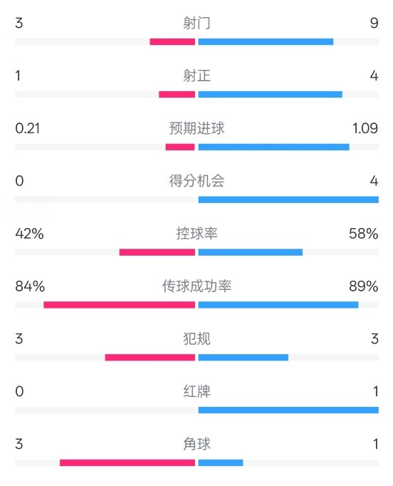  奧薩蘇納半場(chǎng)0-1皇馬數(shù)據(jù)：射門3-9，犯規(guī)3-3，紅牌0-1