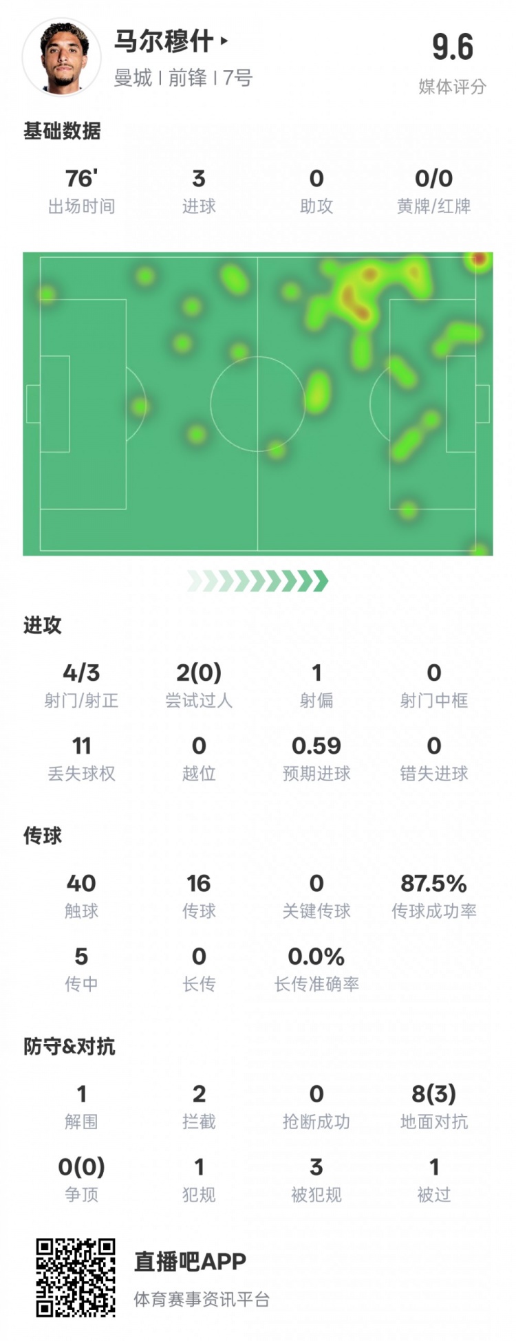  馬爾穆什本場比賽數(shù)據(jù)：3射正3進球&1解圍2攔截，評分9.6