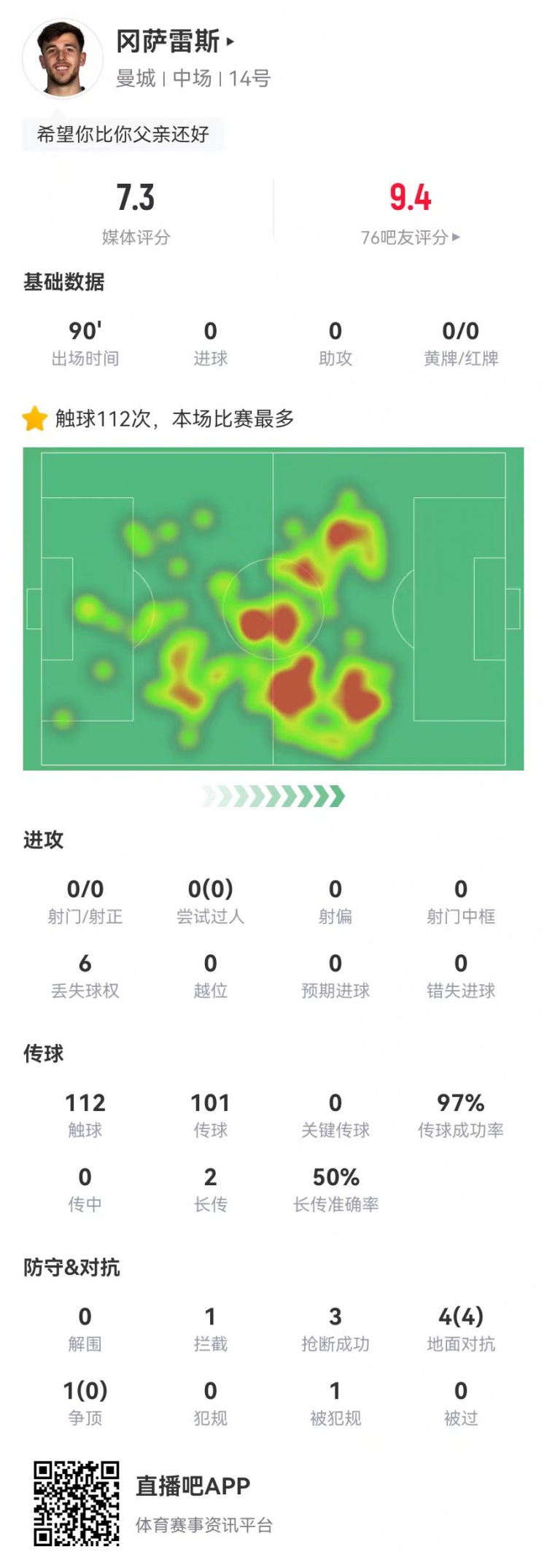  尼科-岡薩雷斯英超首秀數(shù)據(jù)：5對抗4成功 1造犯規(guī)3搶斷 獲評7.3分