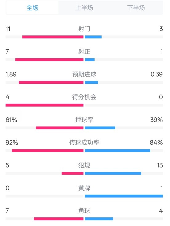  壓制！曼城4-0紐卡全場(chǎng)數(shù)據(jù)：射門(mén)11-3，射正7-1，控球率61%-39%