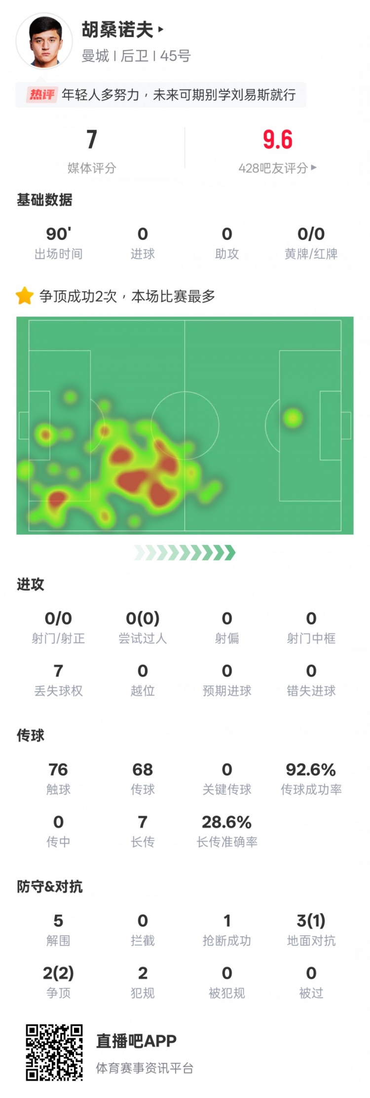  胡桑諾夫本場數(shù)據(jù)：2次爭頂均成功全場最多&5解圍，評分7.0