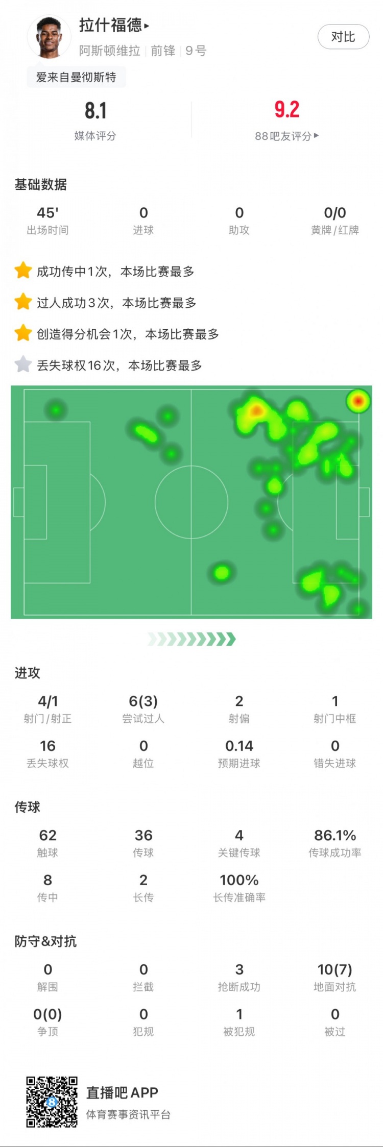  拉什福德本場數(shù)據(jù)：4射1正1中柱，3次過人，4次關鍵傳球