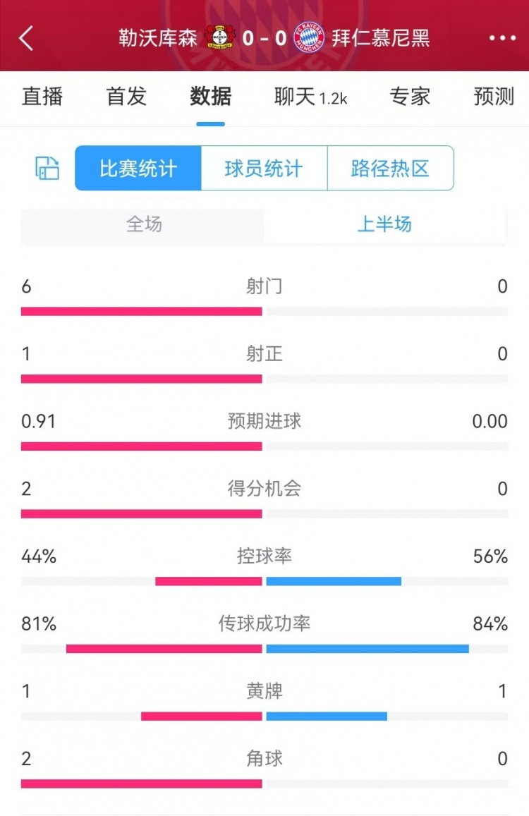  碾壓！拜仁半場0射門，藥廠半場射門6、得分機(jī)會(huì)2、預(yù)期進(jìn)球0.91