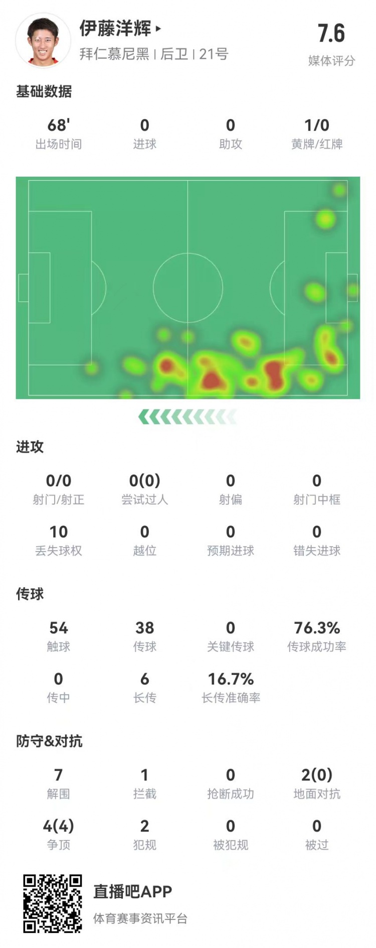  伊藤洋輝拜仁德甲首秀：7解圍+1門線解圍，6長傳1成功 獲評7.6分