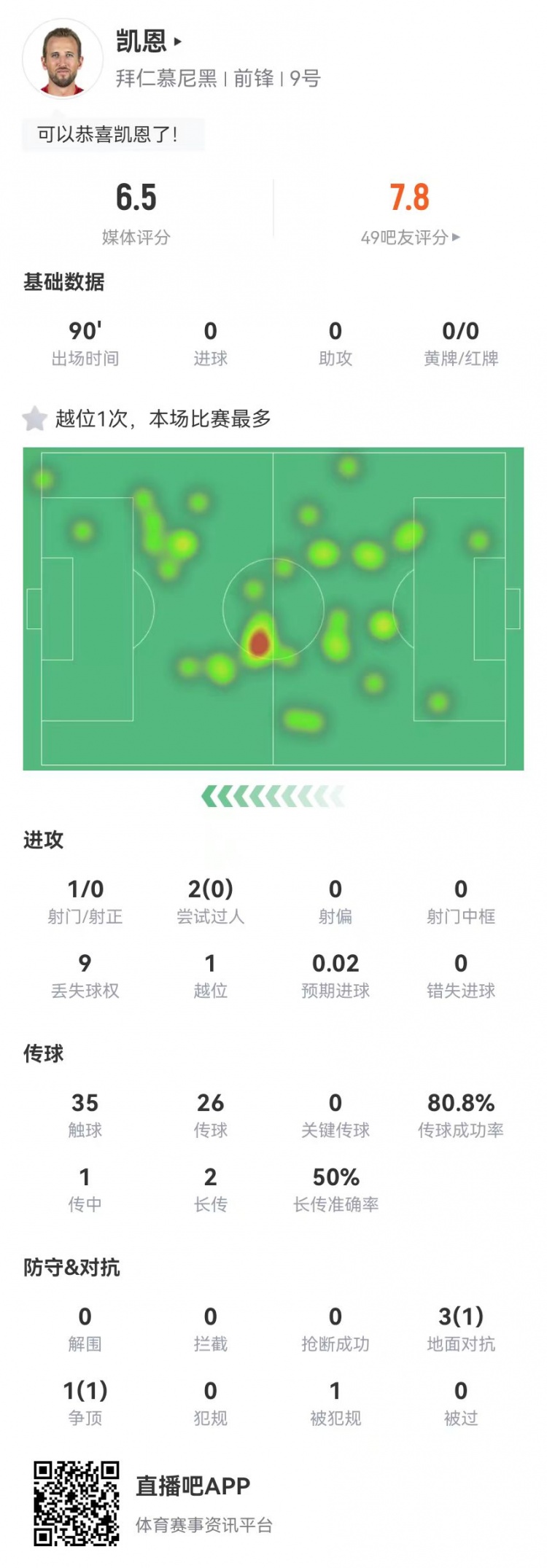  凱恩本場1射0正+0關鍵傳球 2過人0成功 4對抗2成功 獲評6.5分