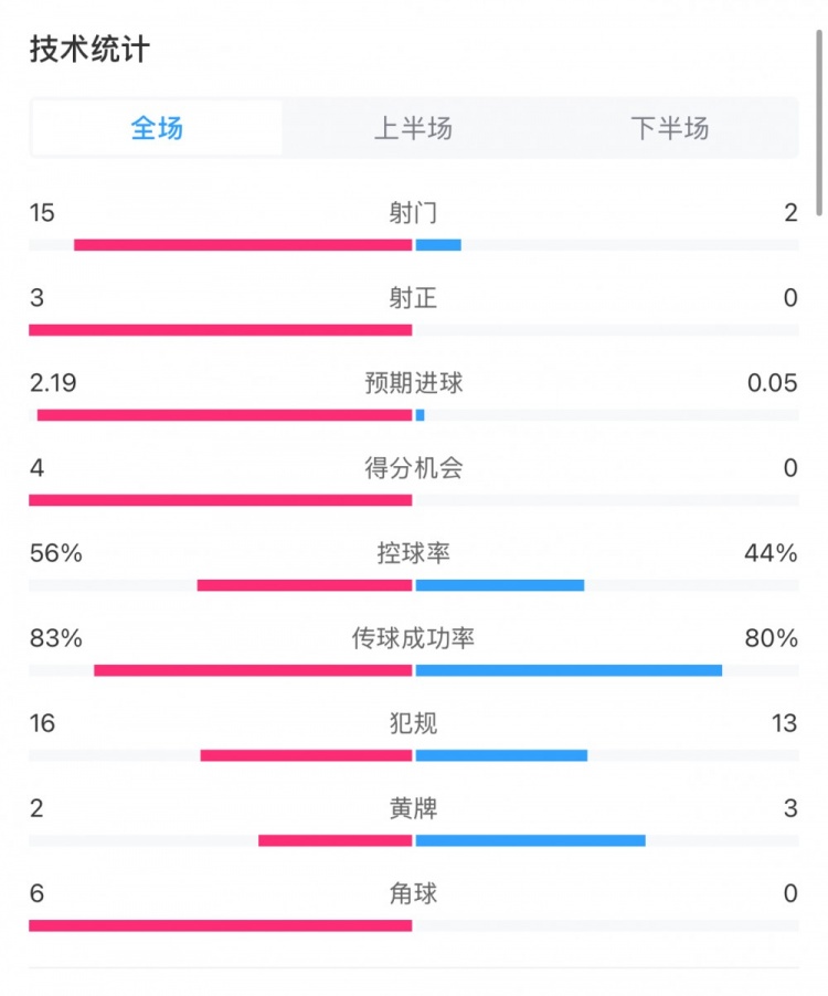  藥廠0-0拜仁全場(chǎng)數(shù)據(jù)：射門15-2，射正3-0，得分機(jī)會(huì)4-0