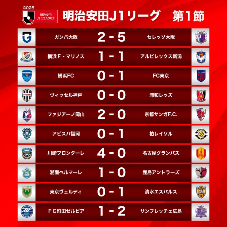  新賽季J1首輪情況：大阪櫻花5-2大阪鋼巴，川崎前鋒4-0名古屋鯨八