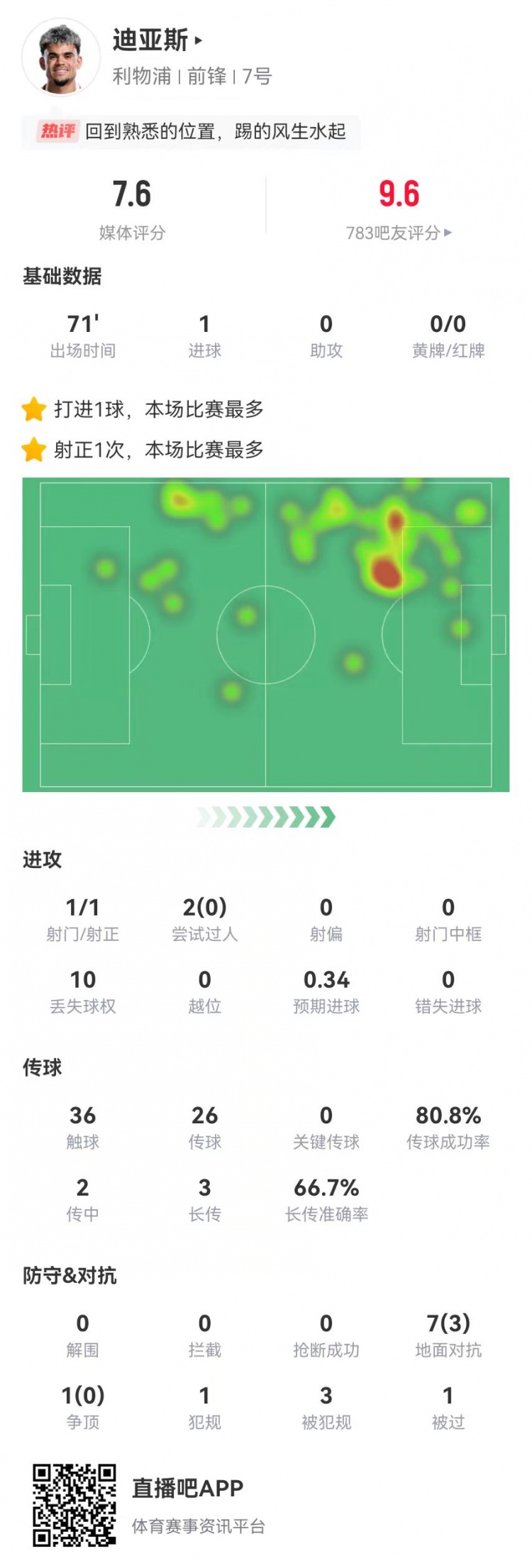  路易斯-迪亞斯本場1球+1造點 3造犯規(guī)+8對抗3成功 7.6分全隊最高