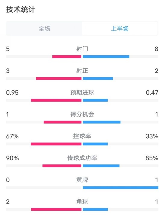  熱刺1-0曼聯(lián)半場數(shù)據(jù)：射門5-8，射正3-2，控球率67%-33%