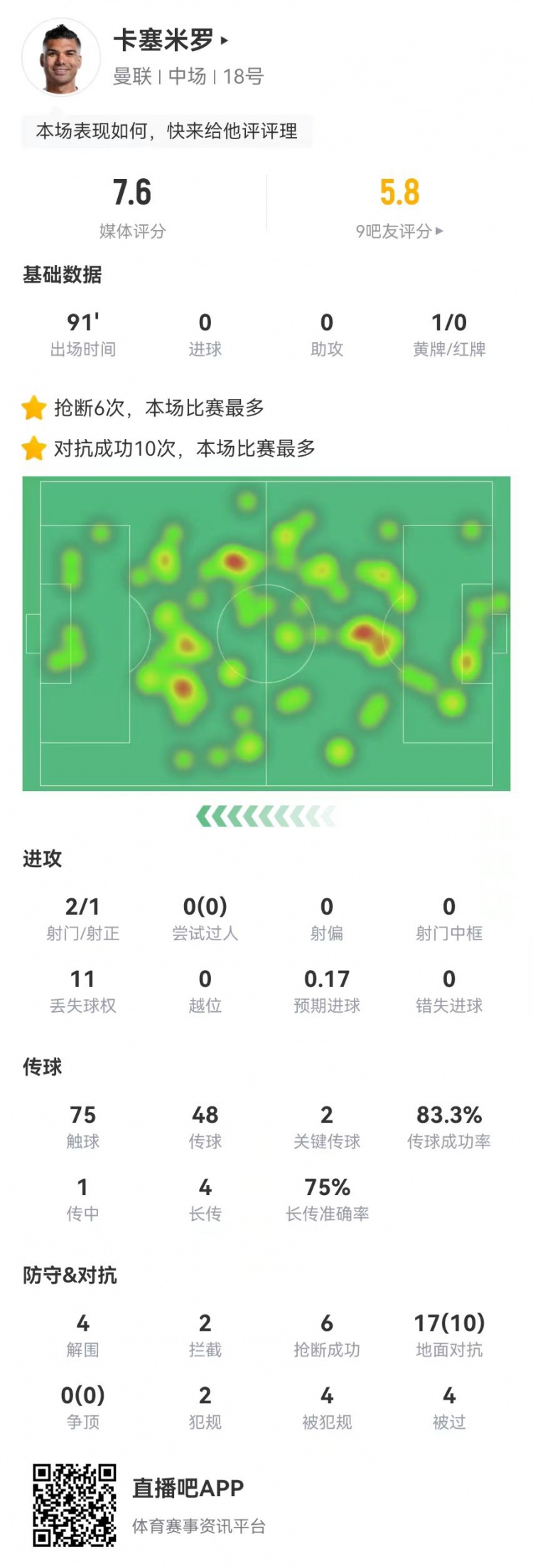  卡塞米羅本場2關鍵傳球+4被過+2犯規(guī) 6搶斷2攔截4造犯規(guī)4解圍