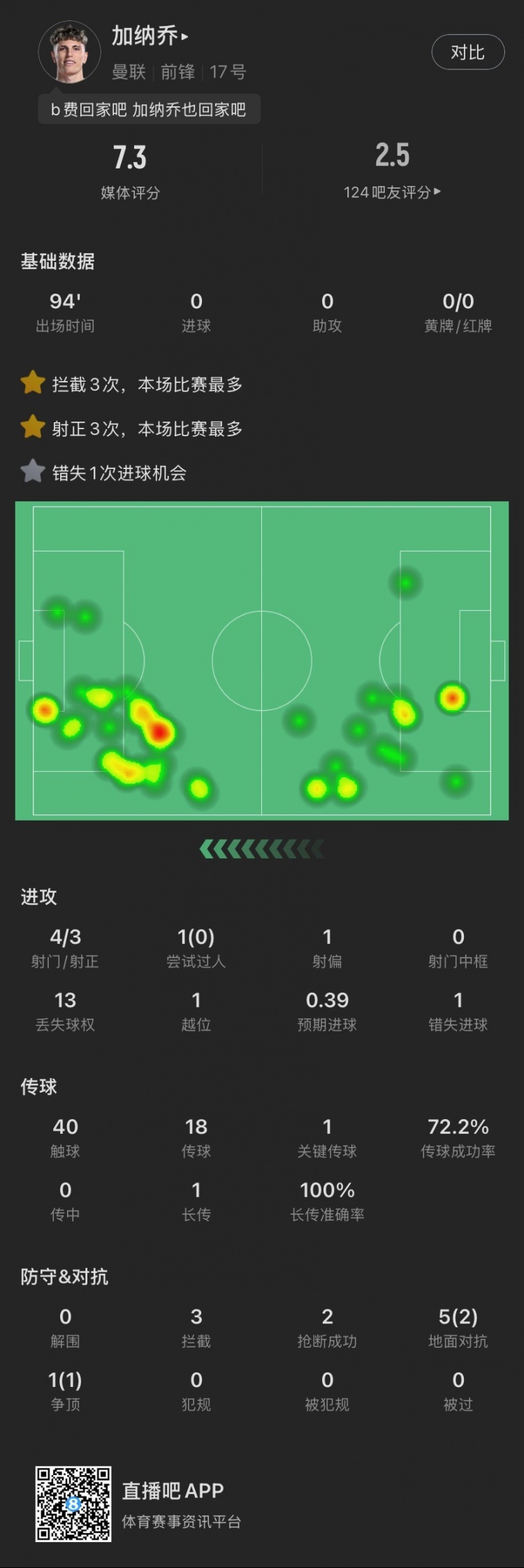  加納喬本場(chǎng)：4射門3射正，錯(cuò)失1次絕佳機(jī)會(huì)，貢獻(xiàn)3攔截2搶斷