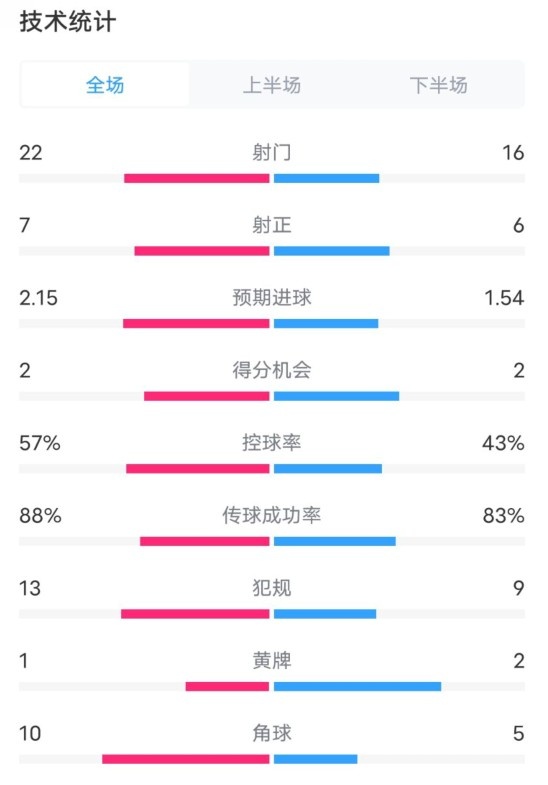  熱刺1-0曼聯(lián)全場(chǎng)數(shù)據(jù)：射門22-16，射正7-6，控球率57%-43%