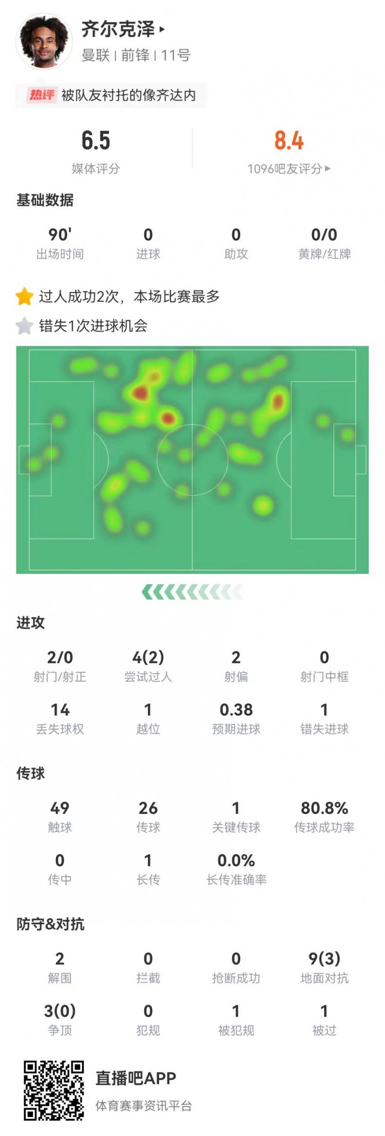  齊爾克澤本場2射0正+1失良機(jī) 1關(guān)鍵傳球+12對(duì)抗3成功 獲評(píng)6.5分