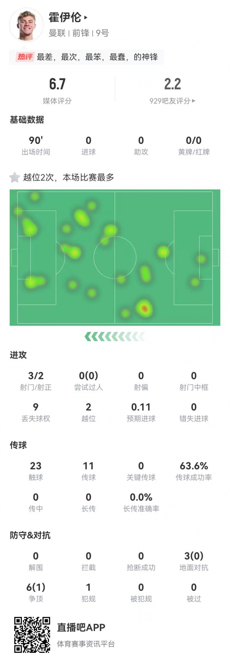  這是大中鋒？霍伊倫本場(chǎng)3射2正 9對(duì)抗僅1成功+2越位 獲評(píng)6.7分