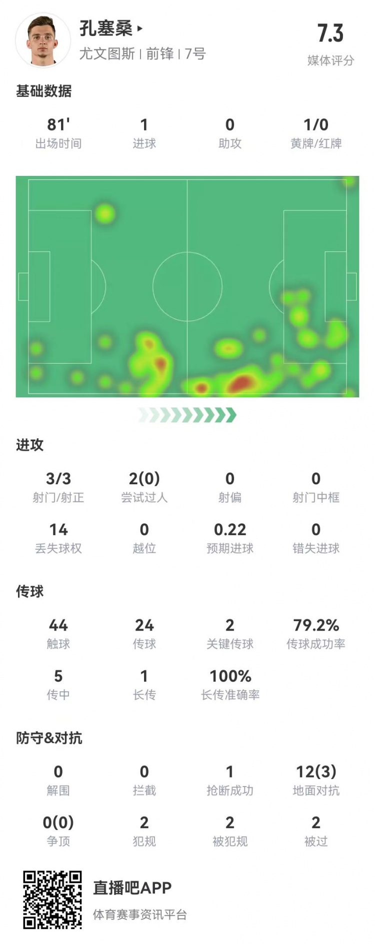  小孔塞桑本場3射3正進(jìn)1球+2關(guān)鍵傳球 12對(duì)抗3成功 獲7.3分