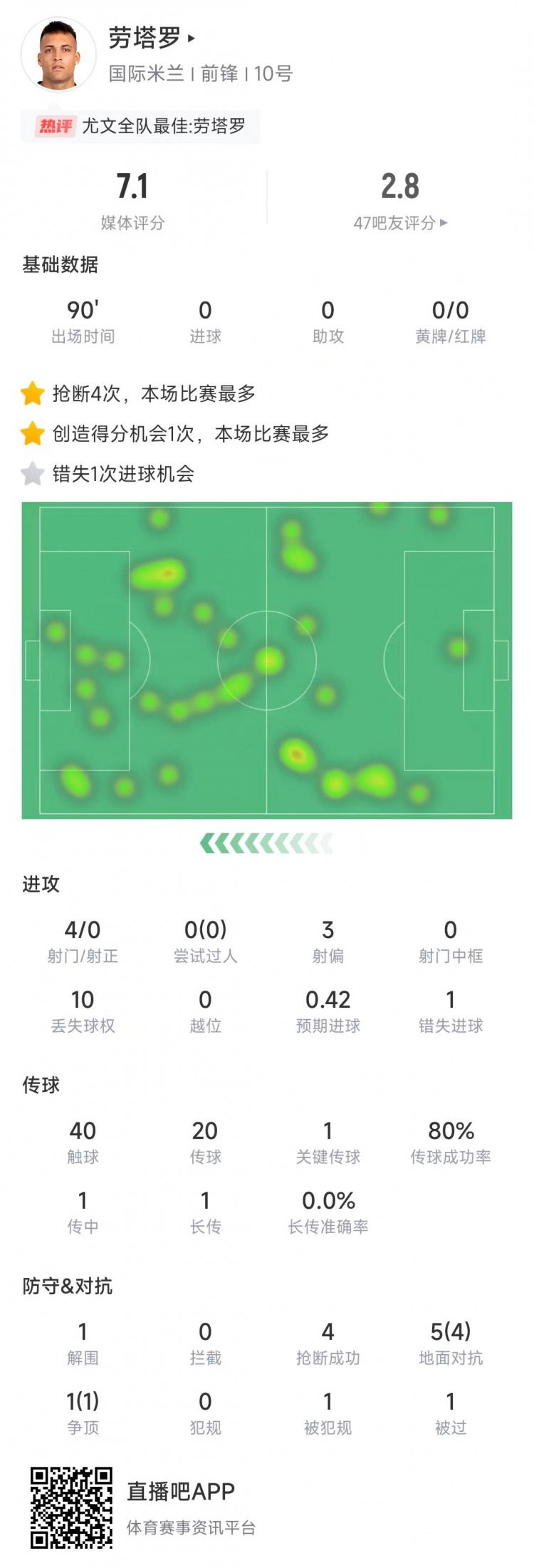  勞塔羅本場數(shù)據(jù)：4次射門0射正&錯失1次機(jī)會，4次搶斷全場最多