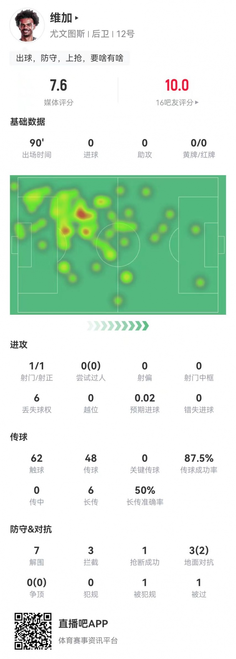  定海神針！維加本場0犯規(guī)7解圍3攔截 6長傳3成功 獲7.6分全隊最高