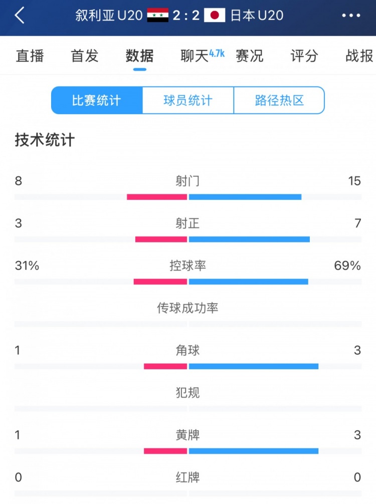  得勢不得勝，日本vs敘利亞全場數(shù)據(jù)：控球73開，射門是對手近2倍