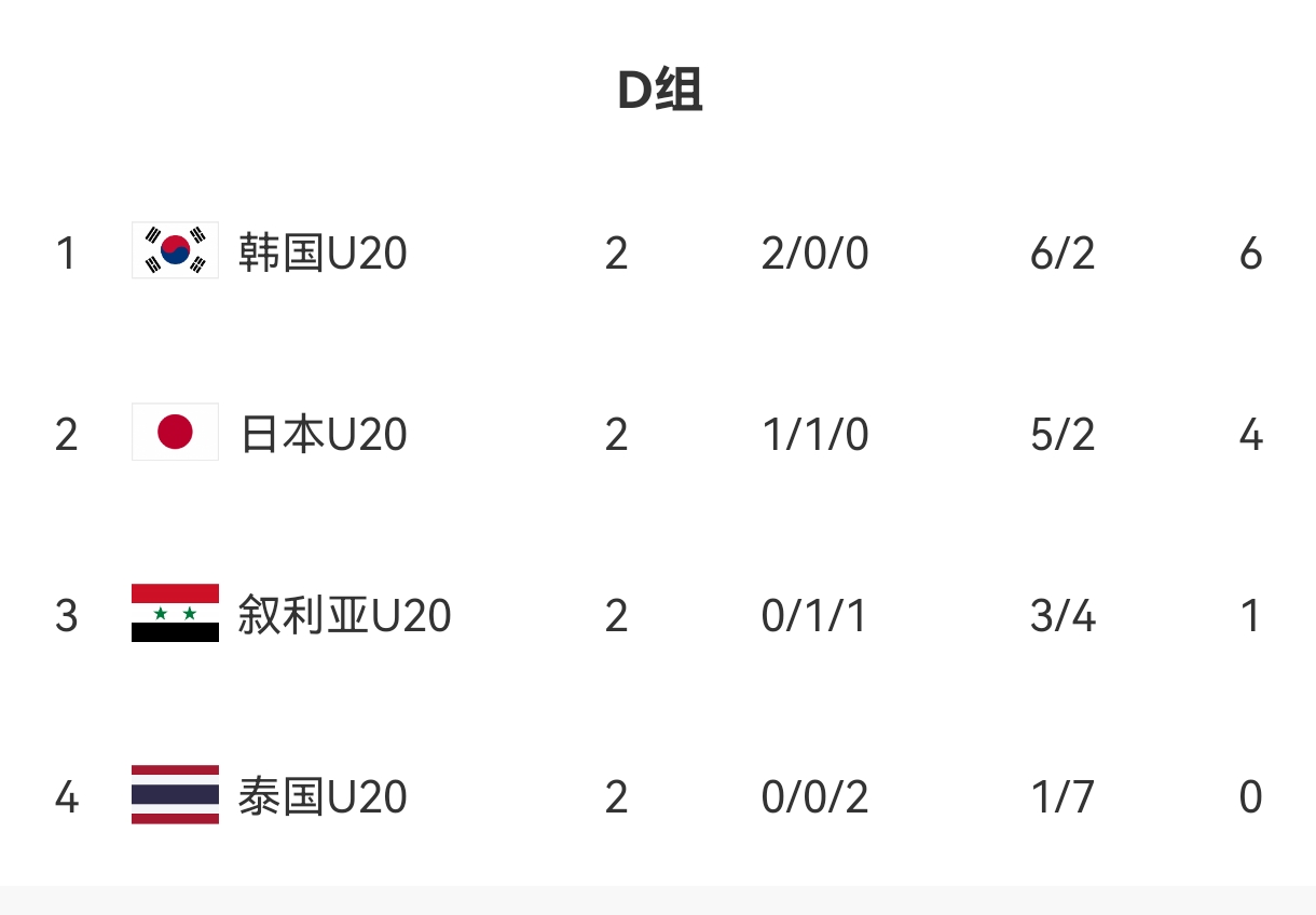  U20亞洲杯D組出線形勢(shì)：日本末輪不敗即晉級(jí)，敘利亞需大勝泰國(guó)