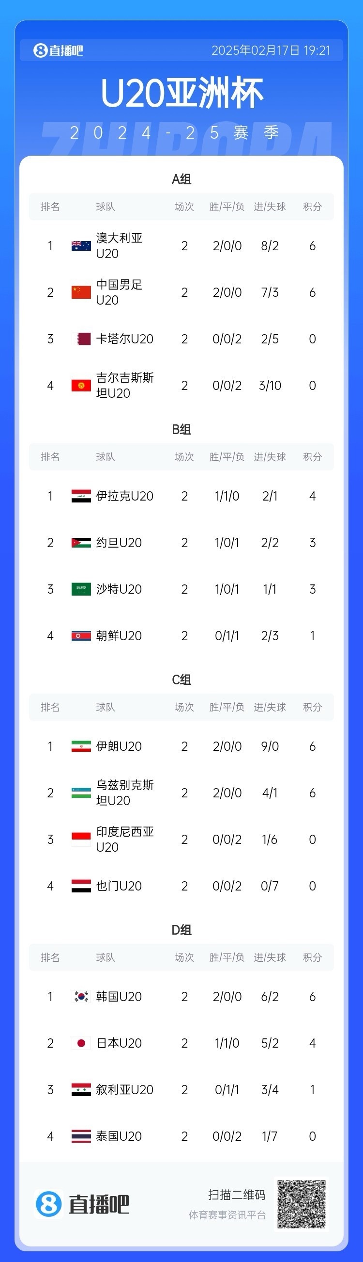  U20亞洲杯小組賽第二輪結(jié)束，中國(guó)、澳大利亞、韓國(guó)等5隊(duì)提前出線(xiàn)