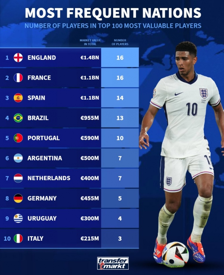  德轉列身價前100球員國籍：英法各16人，西、巴、葡列前五