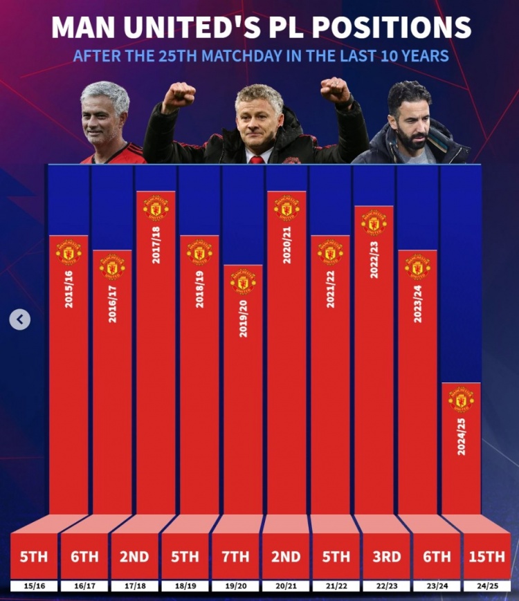  近10年曼聯(lián)英超25輪后排名：此前九年最差第7，本賽季第15