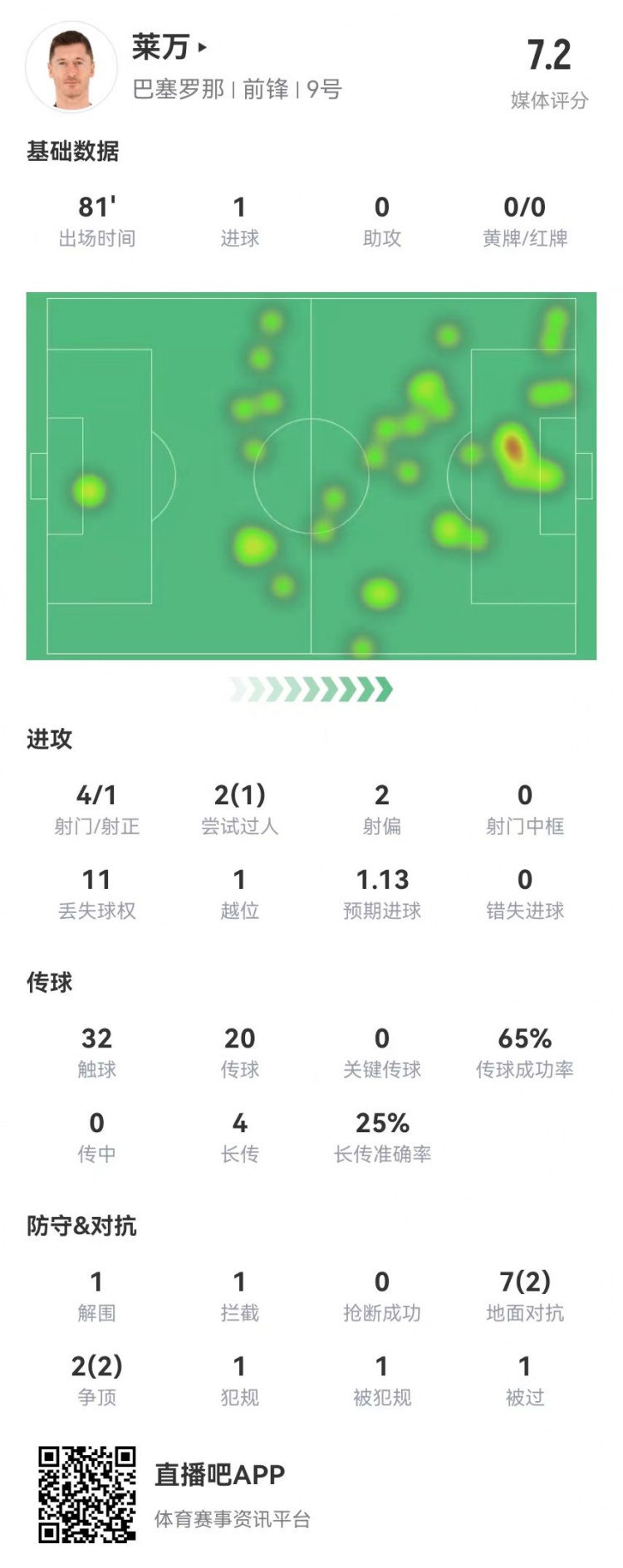  萊萬本場4射1正進1球 4長傳1成功 9對抗4成功 獲評7.2分