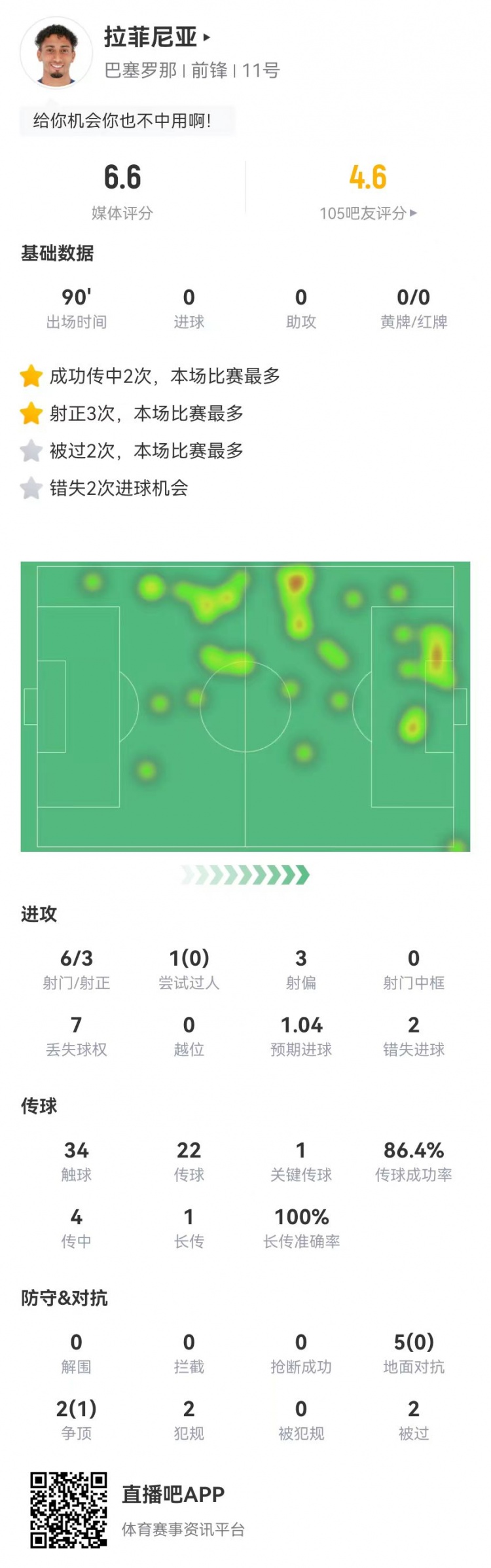  低迷！拉菲尼亞本場6射3正2失良機 1關鍵傳球+7對抗1成功 獲6.6分