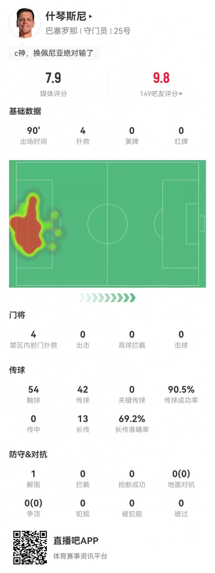  隱藏功臣！什琴斯尼本場4次撲救+13長傳9成功 獲評7.9分并列最高