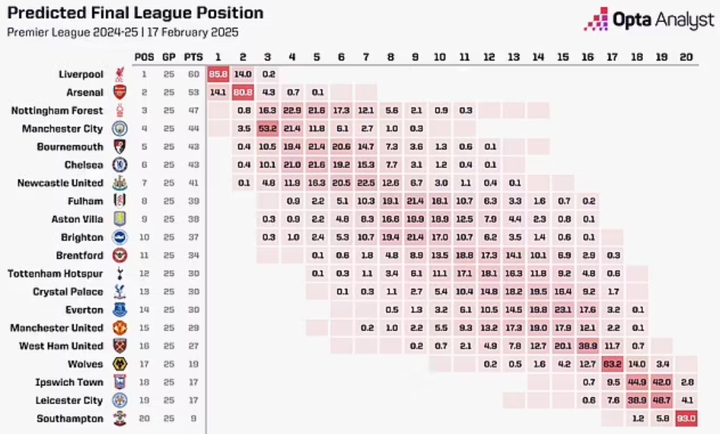  OPTA：曼聯(lián)本賽季最可能排第14，前九概率3.4%&下半區(qū)概率91.1%