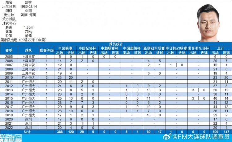  郜林生涯數(shù)據(jù)：俱樂部509場(chǎng)147球，國(guó)家隊(duì)109場(chǎng)22球