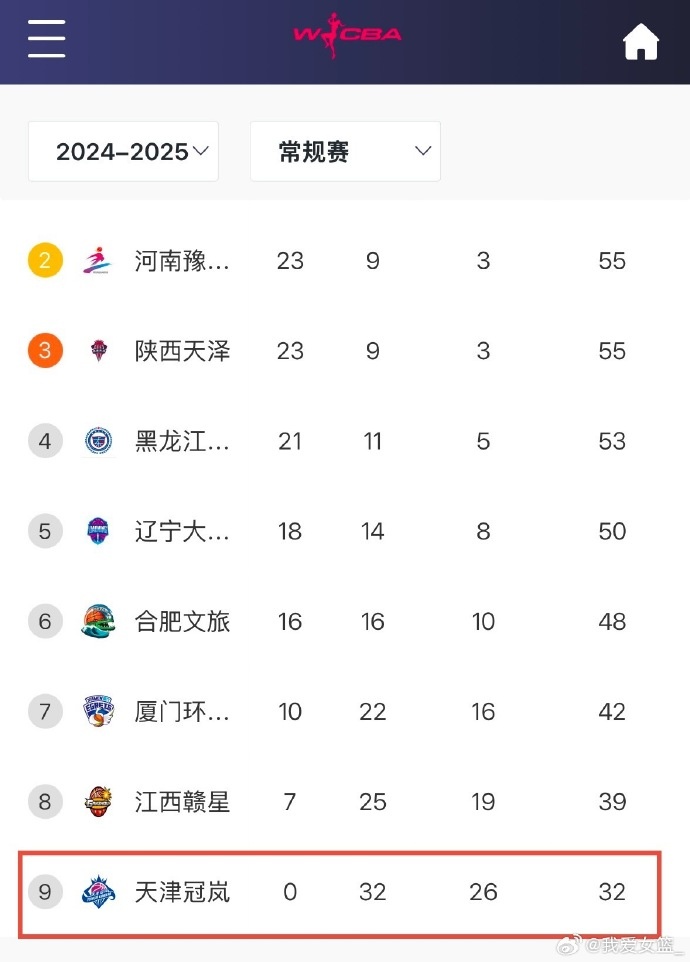  0勝32負(fù)！天津女籃一場不勝結(jié)束常規(guī)賽 成十一年來第4支全敗隊