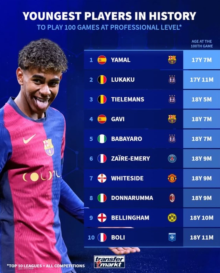  歐洲前10聯(lián)賽出場100次最年輕榜：亞馬爾第1，盧卡庫第2