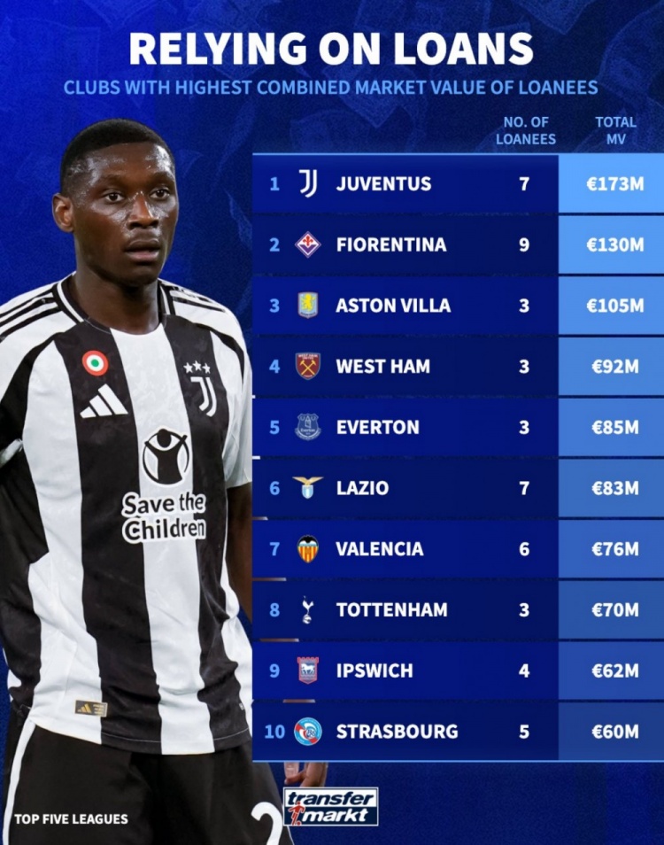  租借球員總身價(jià)榜：尤文1.73億歐居首，維拉1.05億歐第3，熱刺第8