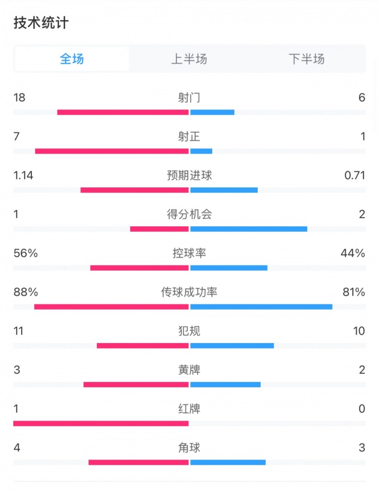  米蘭1-1費耶諾德全場數(shù)據(jù)：控球率56%-44%，射門18-6，射正7-1