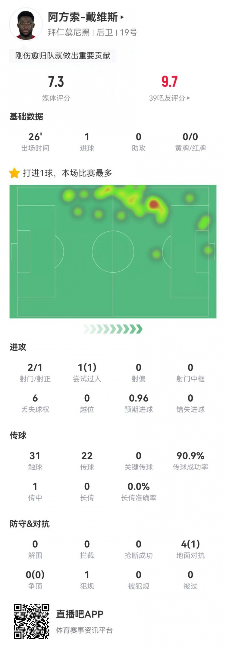  替補絕平！戴維斯本場替補1球+4對抗1成功 獲評7.3分