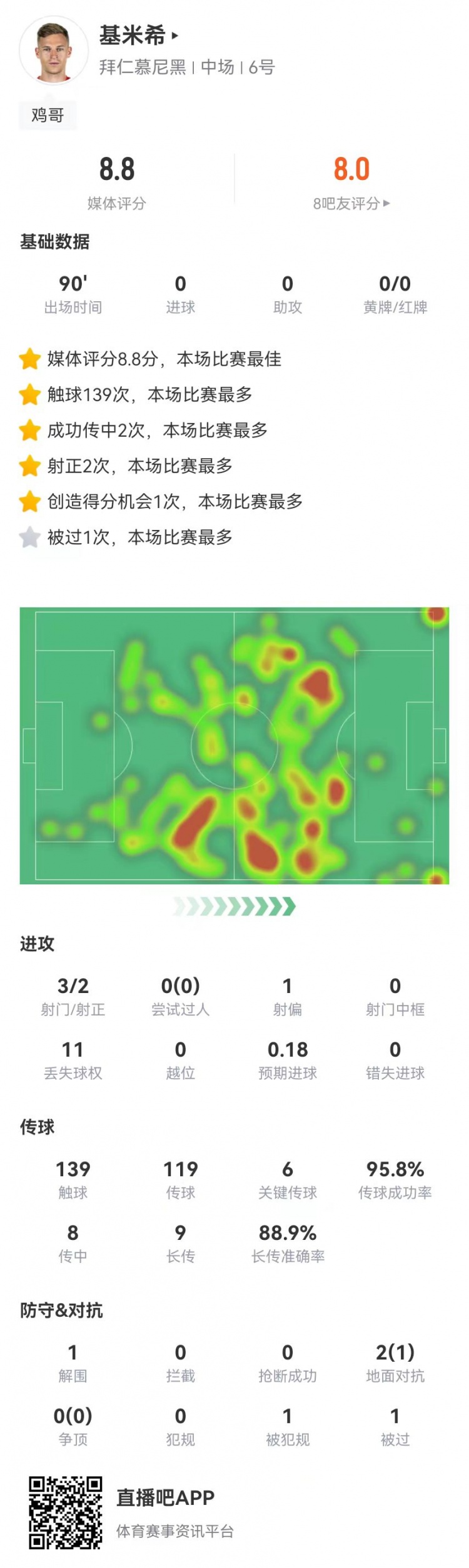  基米希本場數(shù)據(jù)：6關鍵傳球 9長傳8成功+0犯規(guī) 8.8分全場最高