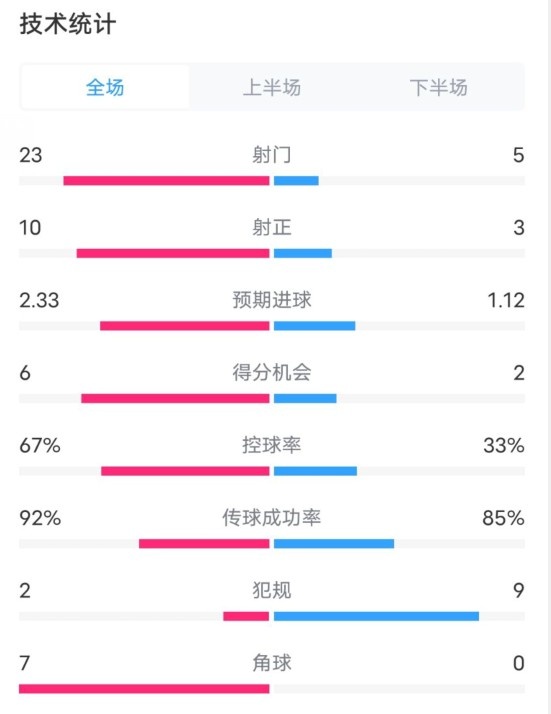  拜仁1-1凱爾特人數據：射門23-5，射正10-3，控球率67%-33%