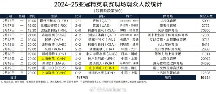  2024-25亞冠精英聯(lián)賽現(xiàn)場觀眾人數(shù)統(tǒng)計(jì)（聯(lián)賽階段第8輪） ???