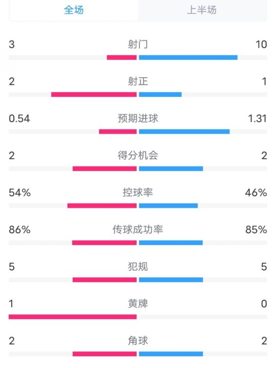  維拉半場(chǎng)2-1利物浦?jǐn)?shù)據(jù)：射門(mén)3-10，射正2-1，控球率54%-46%